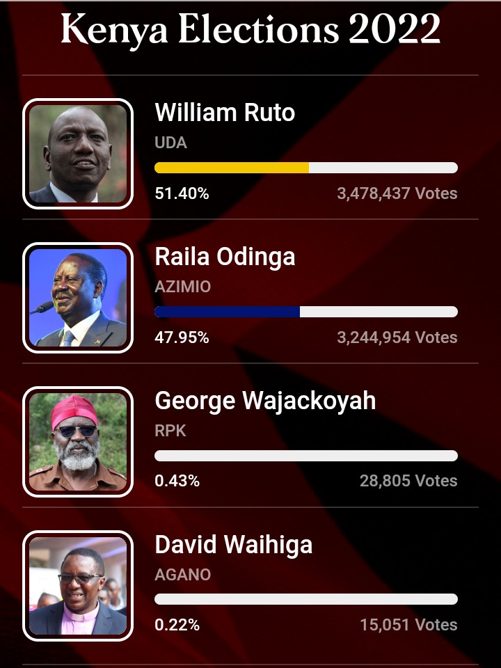 Kenya:Total votes cast 6,979,807